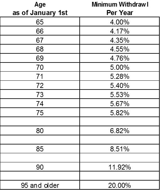 Rrif Minimum Payment Chart